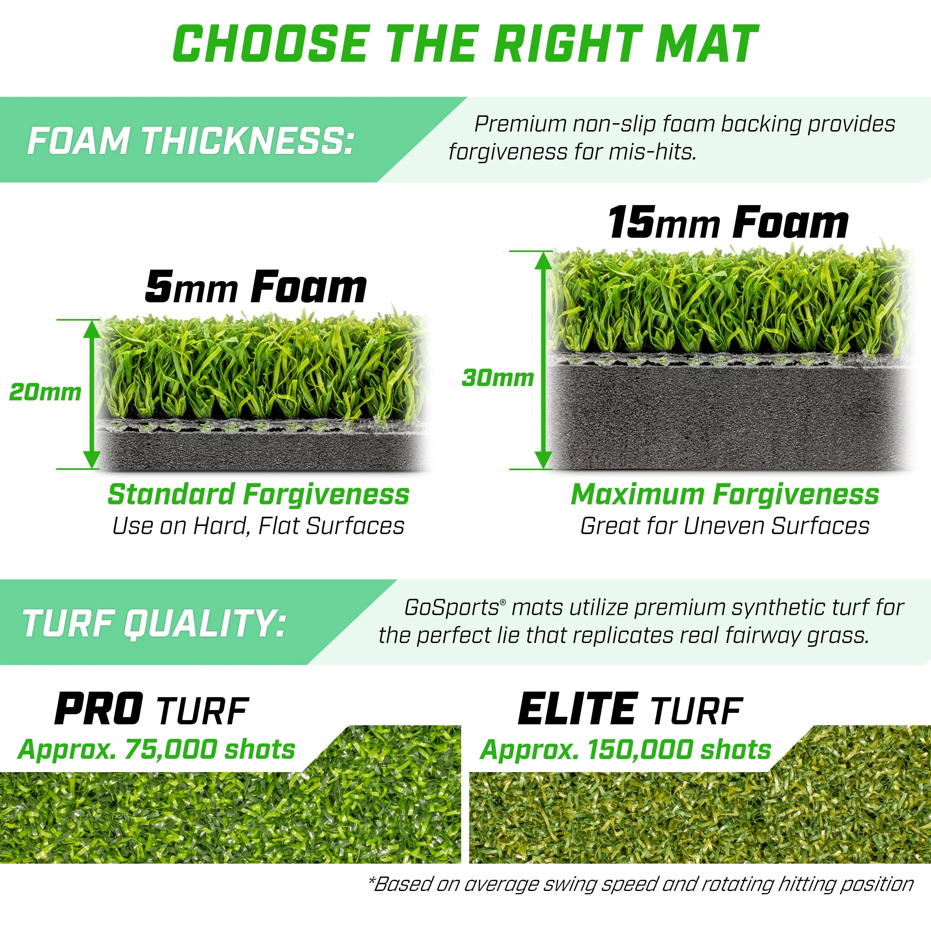 GoSports Golf Hitting Mat - ELITE 5 x 4 ft - 15 mm Artificial Turf Training Mat